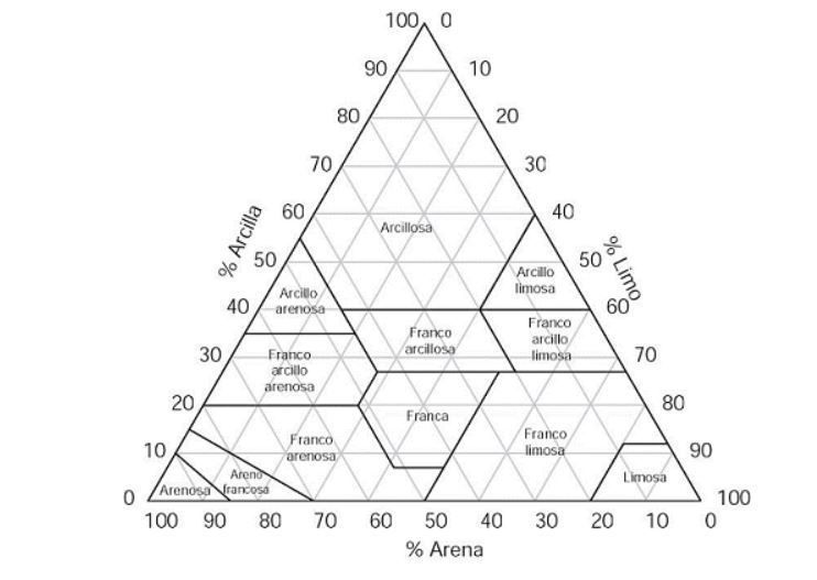 triangulo textural