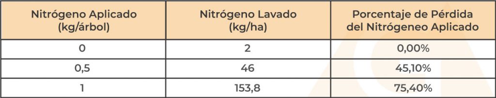 datos sobre la eficiencia del nitrógeno químico utilizado como fertilizante